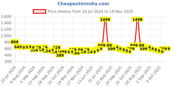 myntra.com Bewakoof Marvel Merchandise Graphic Printed Drop Shoulder Pure Cotton Oversized T-shirt bewakoof Price History Graph from 24 Jul 2024 to 19 Nov 2025