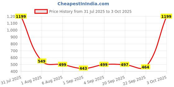 myntra.com Bewakoof Marvel Merchandise Printed Shopper Sling Bag bewakoof Price History Graph from 31 Jul 2025 to 3 Oct 2025