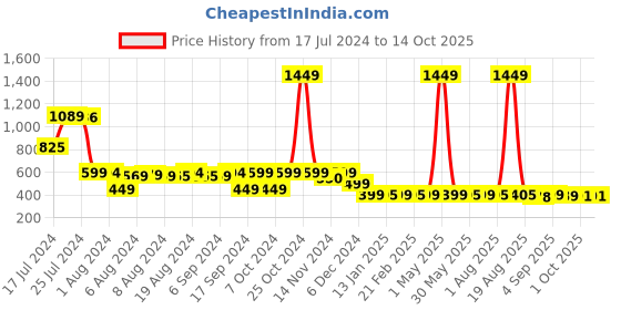 myntra.com Bewakoof Men All Over Alphabets Printed Lounge Pants bewakoof Price History Graph from 17 Jul 2024 to 14 Oct 2025