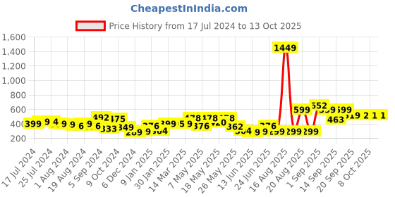 myntra.com Bewakoof Men All Over Geometric Printed Lounge Pants bewakoof Price History Graph from 17 Jul 2024 to 12 Oct 2025