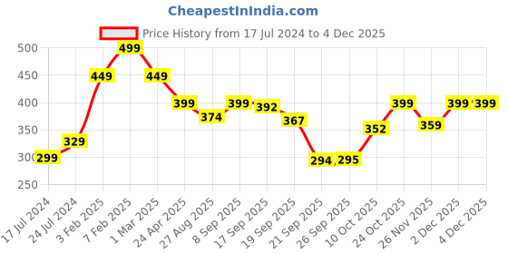 myntra.com Bewakoof Men All Over Graphic Printed Boxers bewakoof Price History Graph from 17 Jul 2024 to 4 Dec 2025