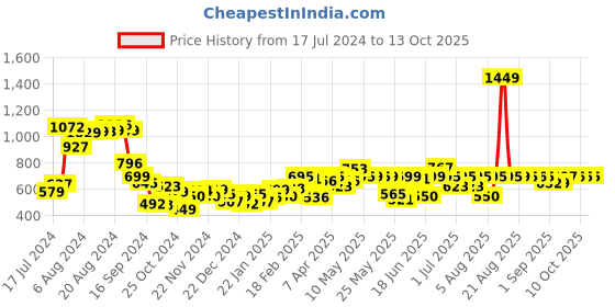 myntra.com Bewakoof Men All Over Printed Lounge Pants bewakoof Price History Graph from 17 Jul 2024 to 13 Oct 2025