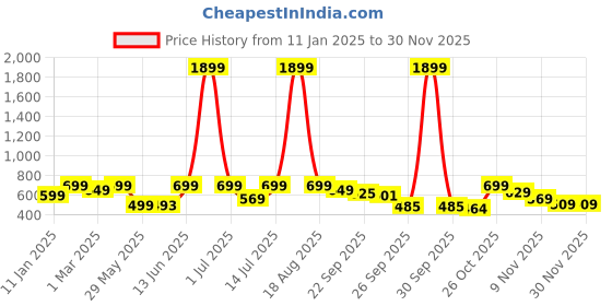 myntra.com Bewakoof Men All Over Printed Lounge Pants bewakoof Price History Graph from 11 Jan 2025 to 29 Nov 2025