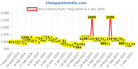 myntra.com Bewakoof Men All Over Printed Oversized Sweatshirt bewakoof Price History Graph from 7 Aug 2024 to 1 Dec 2025