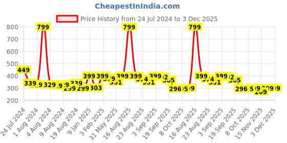 myntra.com Bewakoof Men All Over Typography Printed Boxers bewakoof Price History Graph from 24 Jul 2024 to 2 Dec 2025