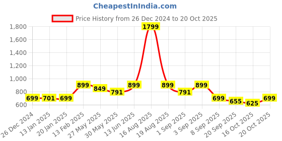 myntra.com Bewakoof Men Athletic Colourblocked Oversized Varsity Shorts bewakoof Price History Graph from 26 Dec 2024 to 20 Oct 2025