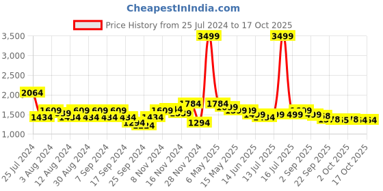 myntra.com Bewakoof Men Baggy Wide Leg High-Rise Clean Look Cotton Baggy Jeans bewakoof Price History Graph from 25 Jul 2024 to 4 Oct 2025