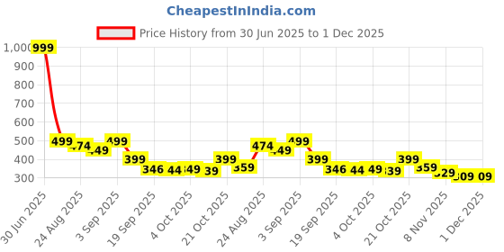 myntra.com Bewakoof Men Beige All Over Printed Boxers 666585 bewakoof Price History Graph from 30 Jun 2025 to 30 Nov 2025