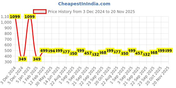 myntra.com Bewakoof Men Black & Blue Cyber Bat Knight Printed Sliders bewakoof Price History Graph from 3 Dec 2024 to 19 Nov 2025