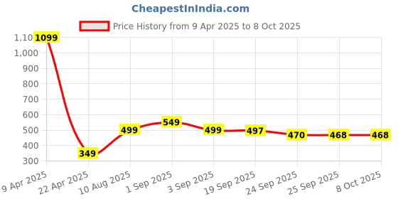 myntra.com Bewakoof Men Black & Grey Printed Rubber Sliders bewakoof Price History Graph from 9 Apr 2025 to 8 Oct 2025