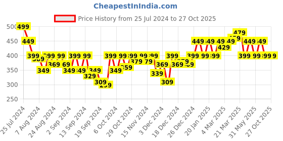 myntra.com Bewakoof Men Black & rich black Printed Applique T-shirt bewakoof Price History Graph from 25 Jul 2024 to 27 Oct 2025