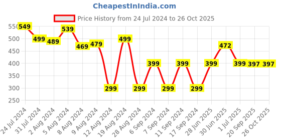 myntra.com Bewakoof Men Black Colourblocked Cotton T-shirt bewakoof Price History Graph from 24 Jul 2024 to 26 Oct 2025