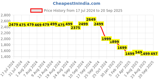 myntra.com Bewakoof Men Black Dark Knight Colourblocked High-Top Sneakers bewakoof Price History Graph from 17 Jul 2024 to 20 Sep 2025