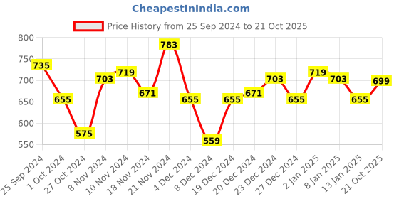 myntra.com Bewakoof Men Black Printed Applique Oversize T-shirt bewakoof Price History Graph from 25 Sep 2024 to 21 Oct 2025