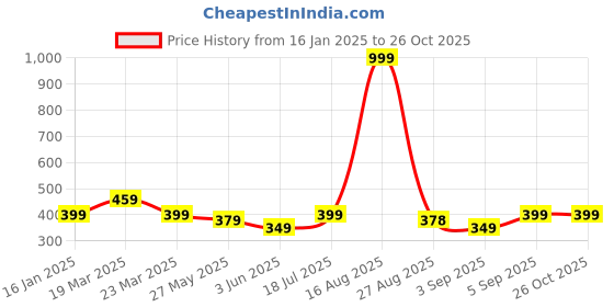 myntra.com Bewakoof Men Black Printed Cotton T-shirt bewakoof Price History Graph from 16 Jan 2025 to 26 Oct 2025