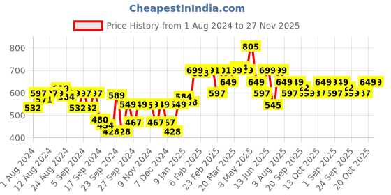 myntra.com Bewakoof Men Black Printed Oversized  T-shirt bewakoof Price History Graph from 1 Aug 2024 to 27 Nov 2025