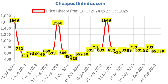 myntra.com Bewakoof Men Black Printed Pure Cotton Applique Oversized T-shirt bewakoof Price History Graph from 10 Jul 2024 to 24 Oct 2025