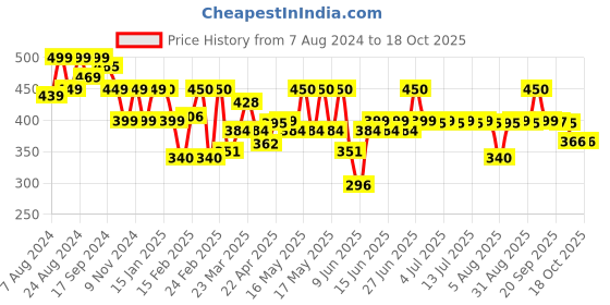 myntra.com Bewakoof Men Black Printed T-shirt bewakoof Price History Graph from 7 Aug 2024 to 18 Oct 2025