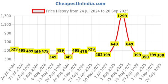 myntra.com Bewakoof Men Black Printed T-shirt bewakoof Price History Graph from 24 Jul 2024 to 20 Sep 2025