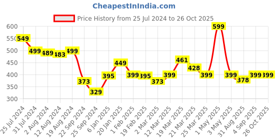 myntra.com Bewakoof Men Black Typography Printed  Pure Cotton T-shirt bewakoof Price History Graph from 25 Jul 2024 to 26 Oct 2025