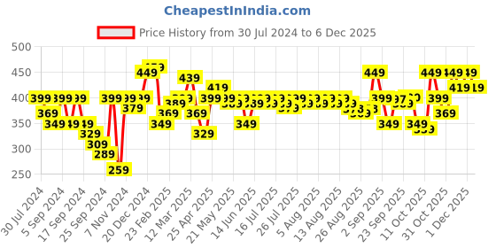 myntra.com Bewakoof Men Black Typography Printed Pure Cotton T-shirt bewakoof Price History Graph from 30 Jul 2024 to 5 Dec 2025