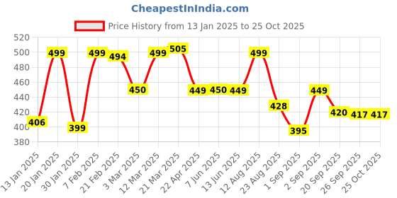 myntra.com Bewakoof Men Black Winter Soldier Printed Applique T-shirt bewakoof Price History Graph from 13 Jan 2025 to 25 Oct 2025