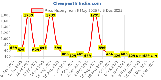 myntra.com Bewakoof Men Blue Dimag Mat Kha Graphic Printed Oversized T-shirt bewakoof Price History Graph from 6 May 2025 to 5 Dec 2025