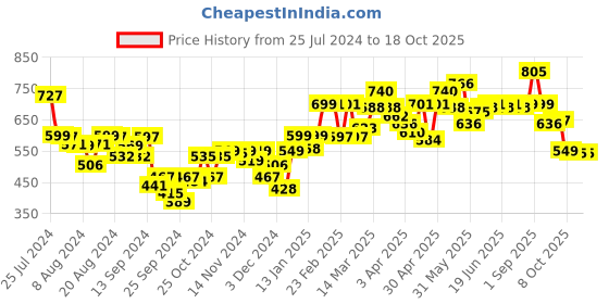 myntra.com Bewakoof Men Blue Printed Drop-Shoulder Sleeves Oversized Cotton T-shirt bewakoof Price History Graph from 25 Jul 2024 to 18 Oct 2025