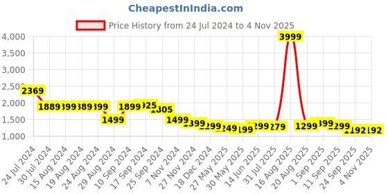 myntra.com Bewakoof Men Blue& Yellow Solid Reversible Padded Jacket bewakoof Price History Graph from 24 Jul 2024 to 31 Oct 2025