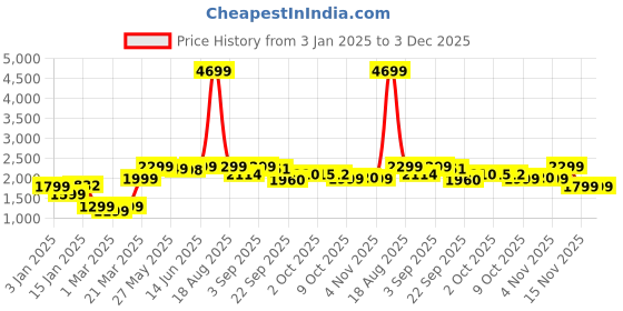 myntra.com Bewakoof Men Bomber Jacket bewakoof Price History Graph from 3 Jan 2025 to 3 Dec 2025