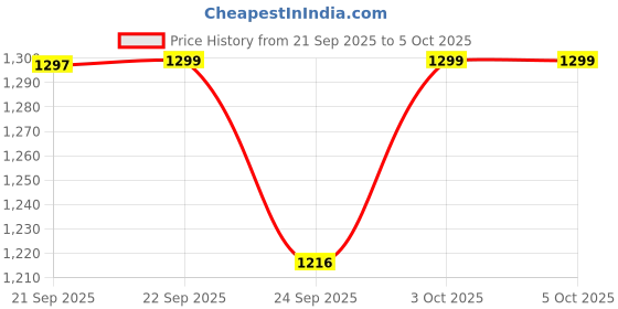 myntra.com Bewakoof Men Bright White & Red Color Block Oversized Sweatshirt bewakoof Price History Graph from 21 Sep 2025 to 5 Oct 2025
