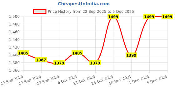 myntra.com Bewakoof Men Brown Gurkha Pants bewakoof Price History Graph from 22 Sep 2025 to 4 Dec 2025
