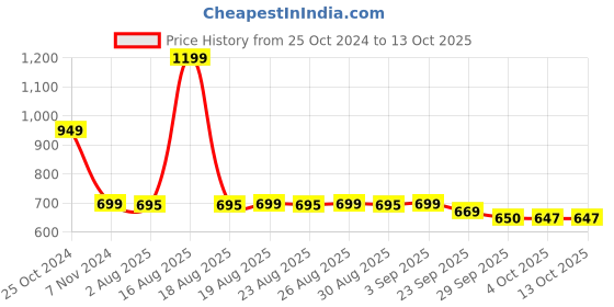 myntra.com Bewakoof Men Chaos Typography Printed Oversized Shorts bewakoof Price History Graph from 25 Oct 2024 to 12 Oct 2025