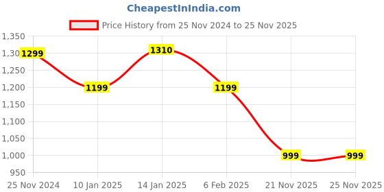 myntra.com Bewakoof Men Classic Opaque Striped Casual Shirt bewakoof Price History Graph from 25 Nov 2024 to 25 Nov 2025
