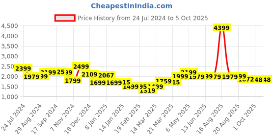myntra.com Bewakoof Men Color Block Oversized Puffer Jacket bewakoof Price History Graph from 24 Jul 2024 to 5 Oct 2025