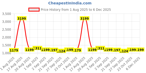 myntra.com Bewakoof Men Color-Blocked Oversized Wide Leg Track Pants bewakoof Price History Graph from 1 Aug 2025 to 5 Dec 2025