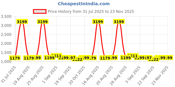 myntra.com Bewakoof Men Color-Blocked Oversized Wide Leg Track Pants bewakoof Price History Graph from 31 Jul 2025 to 23 Nov 2025