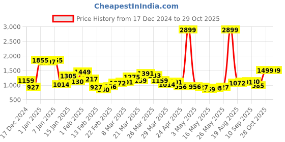 myntra.com Bewakoof Men Colourblocked Hooded Pullover Cotton Sweatshirt bewakoof Price History Graph from 17 Dec 2024 to 29 Oct 2025