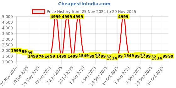 myntra.com Bewakoof Men Colourblocked Low Top Sneakers bewakoof Price History Graph from 25 Nov 2024 to 19 Nov 2025
