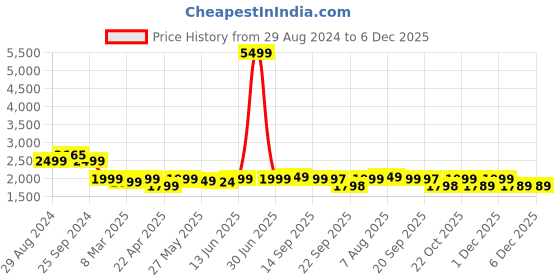 myntra.com Bewakoof Men Colourblocked PU High-Top Sneakers bewakoof Price History Graph from 29 Aug 2024 to 6 Dec 2025