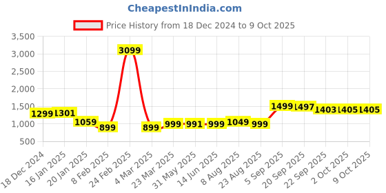 myntra.com Bewakoof Men Colourblocked Pullover bewakoof Price History Graph from 18 Dec 2024 to 4 Oct 2025