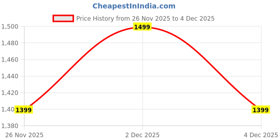 myntra.com Bewakoof Men Colourblocked Round Toe Lace-Ups Sneakers Shoes bewakoof Price History Graph from 26 Nov 2025 to 4 Dec 2025