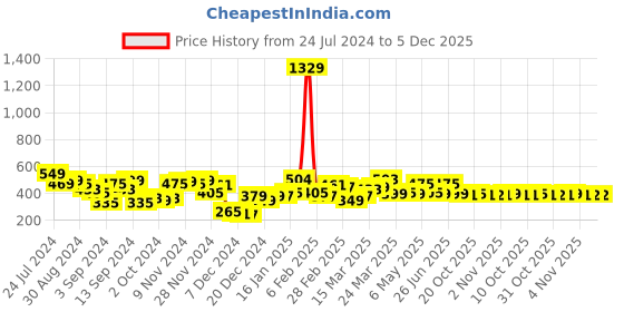 myntra.com Bewakoof Men Colourblocked T-shirt bewakoof Price History Graph from 24 Jul 2024 to 5 Dec 2025