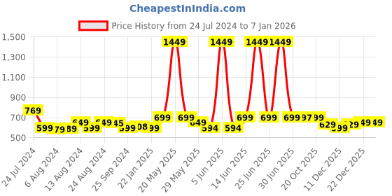 myntra.com Bewakoof Men Cotton Oversized Lounge Pants bewakoof Price History Graph from 24 Jul 2024 to 6 Jan 2026