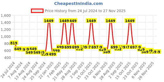 myntra.com Bewakoof Men Cotton Oversized Lounge Pants bewakoof Price History Graph from 24 Jul 2024 to 26 Nov 2025