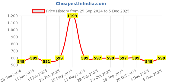 myntra.com Bewakoof Men Cotton Oversized Lounge Pants bewakoof Price History Graph from 25 Sep 2024 to 4 Dec 2025