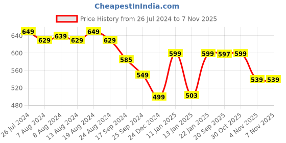 myntra.com Bewakoof Men Cotton Straight Leg Lounge Pants bewakoof Price History Graph from 26 Jul 2024 to 1 Nov 2025