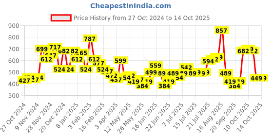 myntra.com Bewakoof Men Create Graphic Printed T-shirt bewakoof Price History Graph from 27 Oct 2024 to 12 Oct 2025