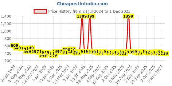 myntra.com Bewakoof Men DC All Over Graphic Printed Pure Cotton Lounge Pants bewakoof Price History Graph from 24 Jul 2024 to 30 Nov 2025