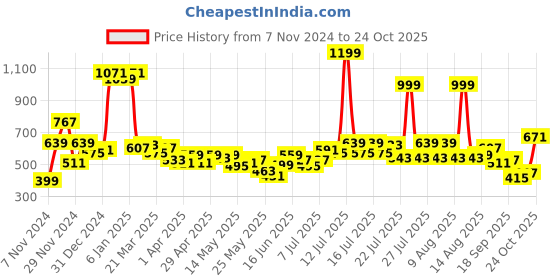myntra.com Bewakoof Men Death Roll Graphic Printed Oversized T-shirt bewakoof Price History Graph from 7 Nov 2024 to 24 Oct 2025